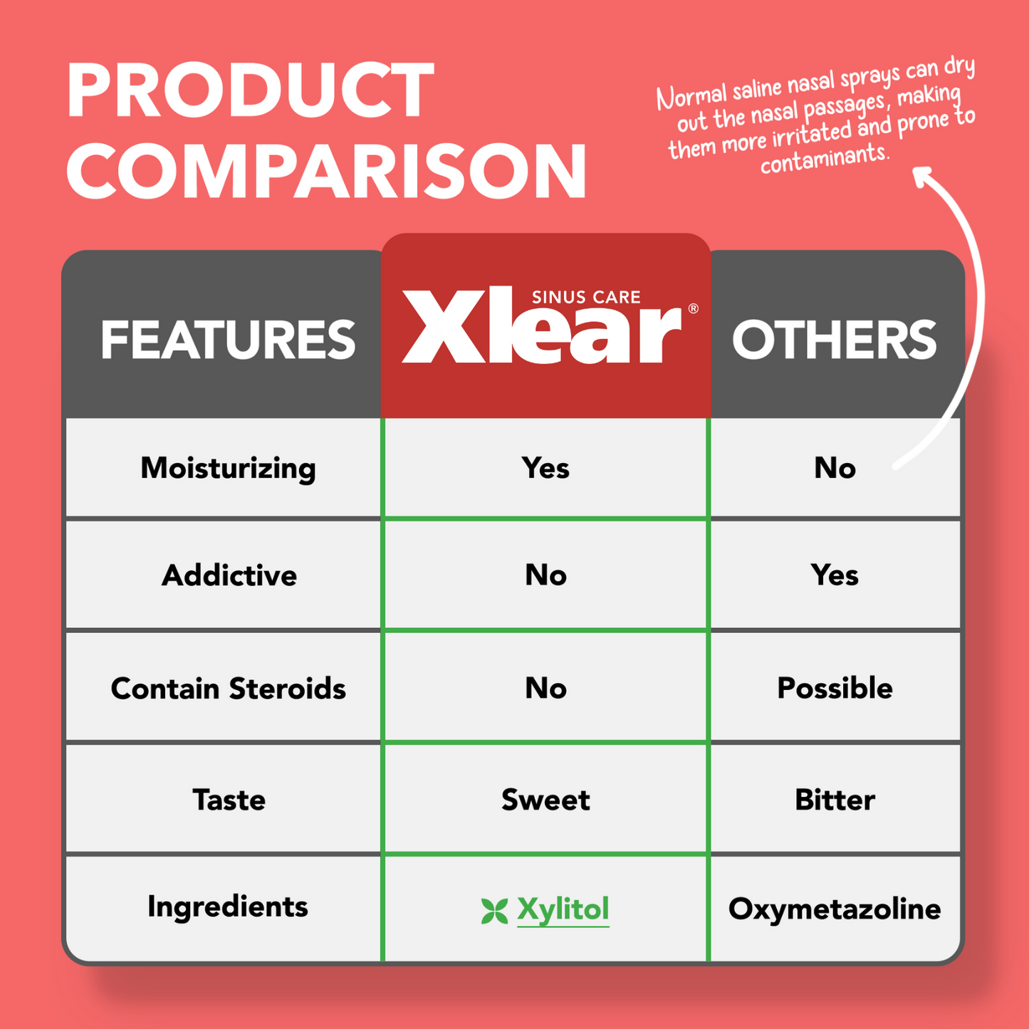 MAX Natural Saline Nasal Spray with Capsicum and Xylitol 45ml