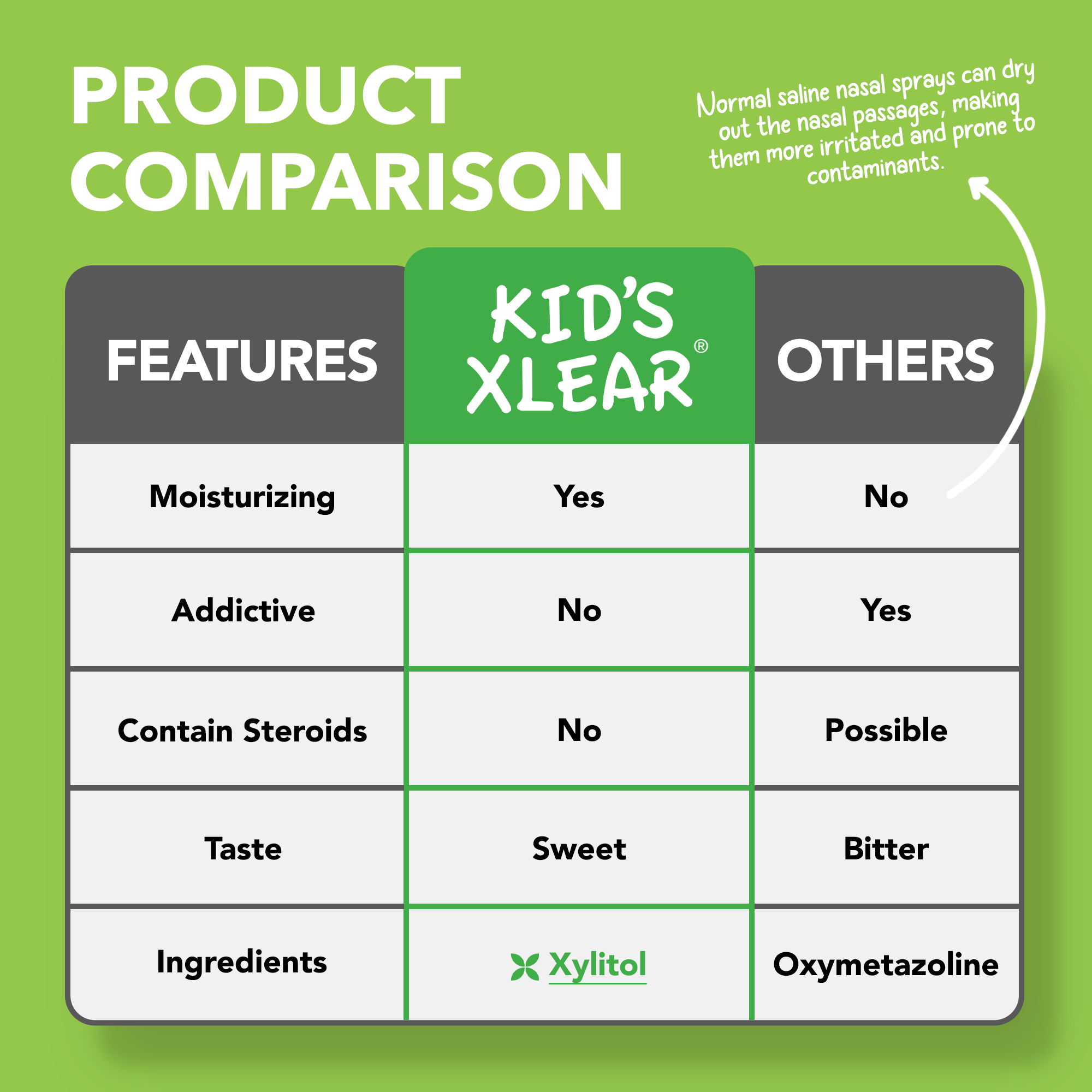 Kids Natural Saline Sinus Nasal Spray 22ml